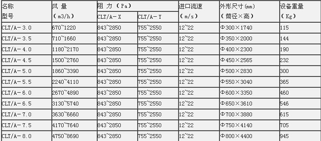 LCT/A旋風(fēng)除塵器的技術(shù)參數(shù)