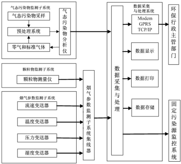 CEMS煙氣在線監(jiān)測(cè)系統(tǒng)的組成