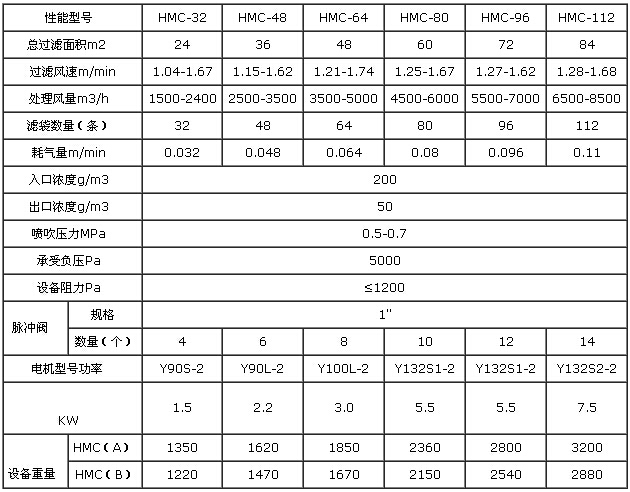 HMC脈沖布袋除塵器參數(shù)