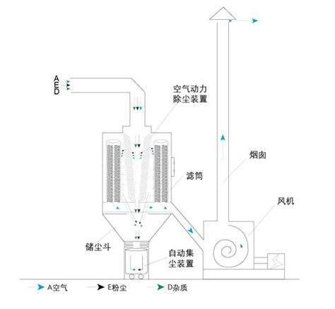 噴砂機(jī)除塵器