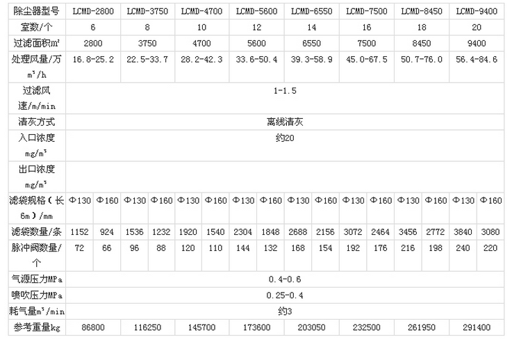 華康中天環(huán)保長袋低壓脈沖除塵器技術參數(shù)