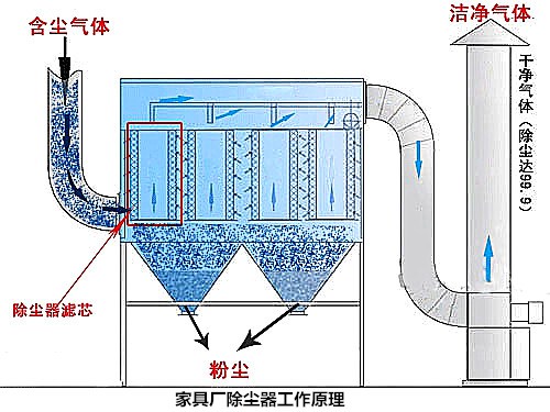 家具廠(chǎng)除塵器工作原理