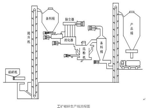 華康中天花崗巖破碎除塵器生產(chǎn)線流程圖