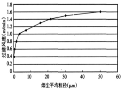 布袋除塵器過(guò)濾風(fēng)速